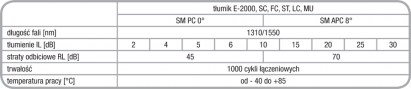 Dane techniczne Tłumiki optyczne: E2000, SC, ST, FC, LC, MU